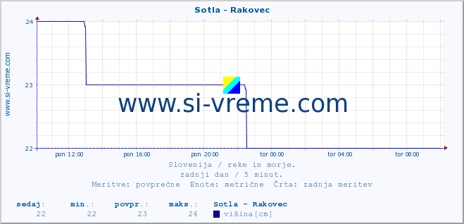 POVPREČJE :: Sotla - Rakovec :: temperatura | pretok | višina :: zadnji dan / 5 minut.