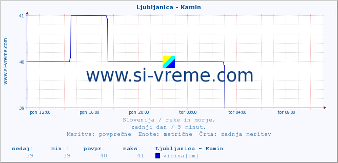 POVPREČJE :: Ljubljanica - Kamin :: temperatura | pretok | višina :: zadnji dan / 5 minut.