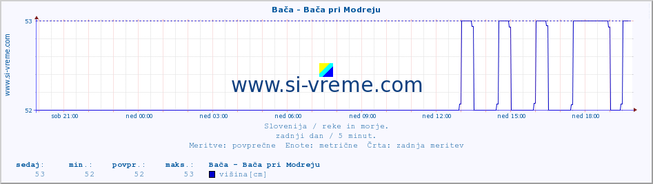 POVPREČJE :: Bača - Bača pri Modreju :: temperatura | pretok | višina :: zadnji dan / 5 minut.