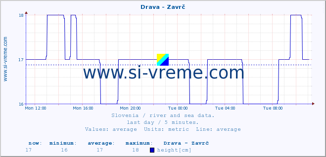  :: Drava - Zavrč :: temperature | flow | height :: last day / 5 minutes.