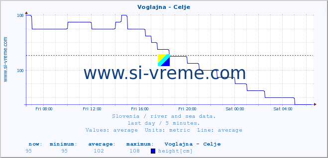  :: Voglajna - Celje :: temperature | flow | height :: last day / 5 minutes.