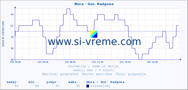 POVPREČJE :: Mura - Gor. Radgona :: temperatura | pretok | višina :: zadnji dan / 5 minut.