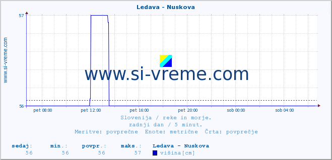 POVPREČJE :: Ledava - Nuskova :: temperatura | pretok | višina :: zadnji dan / 5 minut.