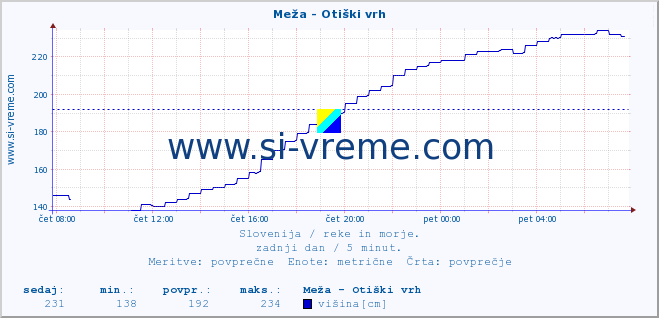 POVPREČJE :: Meža - Otiški vrh :: temperatura | pretok | višina :: zadnji dan / 5 minut.