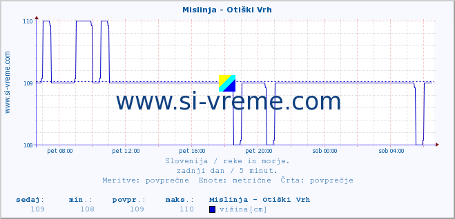 POVPREČJE :: Mislinja - Otiški Vrh :: temperatura | pretok | višina :: zadnji dan / 5 minut.