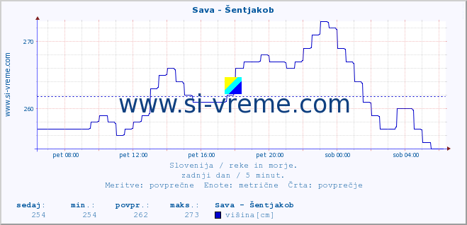 POVPREČJE :: Sava - Šentjakob :: temperatura | pretok | višina :: zadnji dan / 5 minut.