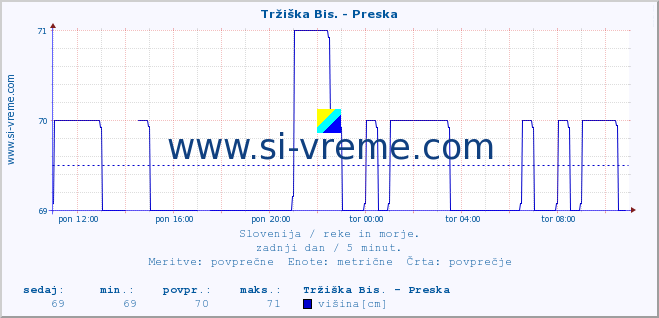 POVPREČJE :: Tržiška Bis. - Preska :: temperatura | pretok | višina :: zadnji dan / 5 minut.