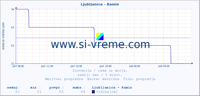 POVPREČJE :: Ljubljanica - Kamin :: temperatura | pretok | višina :: zadnji dan / 5 minut.