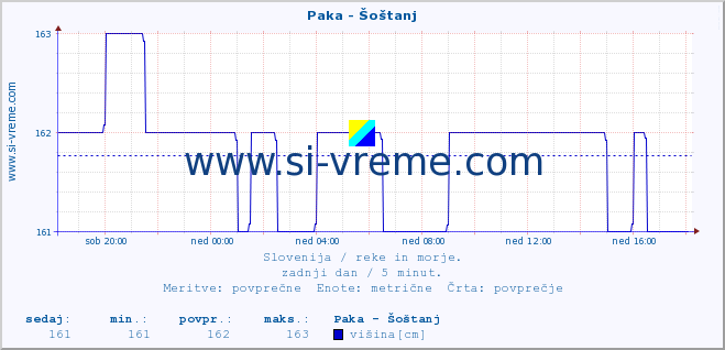 POVPREČJE :: Paka - Šoštanj :: temperatura | pretok | višina :: zadnji dan / 5 minut.