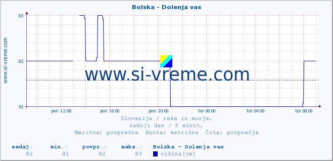 POVPREČJE :: Bolska - Dolenja vas :: temperatura | pretok | višina :: zadnji dan / 5 minut.