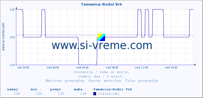 POVPREČJE :: Temenica-Rožni Vrh :: temperatura | pretok | višina :: zadnji dan / 5 minut.