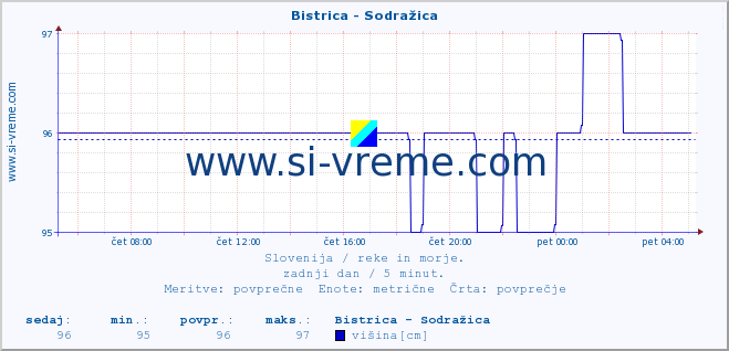 POVPREČJE :: Bistrica - Sodražica :: temperatura | pretok | višina :: zadnji dan / 5 minut.