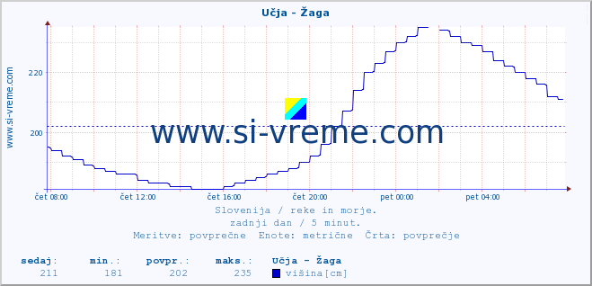 POVPREČJE :: Učja - Žaga :: temperatura | pretok | višina :: zadnji dan / 5 minut.