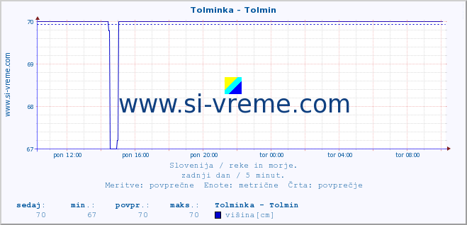 POVPREČJE :: Tolminka - Tolmin :: temperatura | pretok | višina :: zadnji dan / 5 minut.