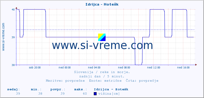 POVPREČJE :: Idrijca - Hotešk :: temperatura | pretok | višina :: zadnji dan / 5 minut.