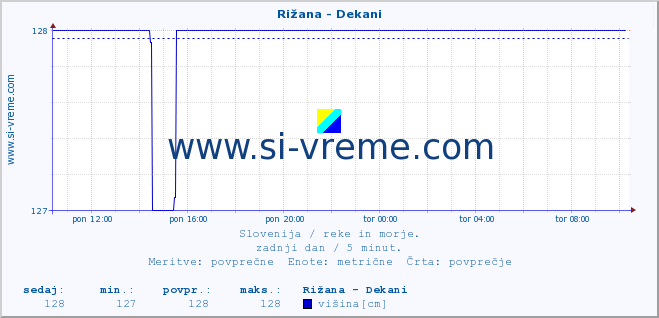 POVPREČJE :: Rižana - Dekani :: temperatura | pretok | višina :: zadnji dan / 5 minut.