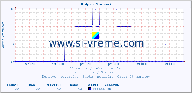 POVPREČJE :: Kolpa - Sodevci :: temperatura | pretok | višina :: zadnji dan / 5 minut.