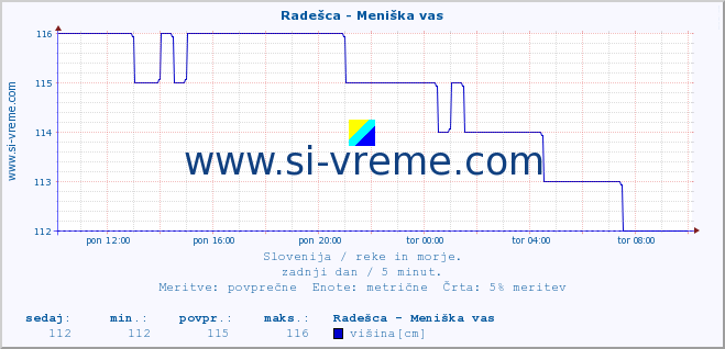 POVPREČJE :: Radešca - Meniška vas :: temperatura | pretok | višina :: zadnji dan / 5 minut.