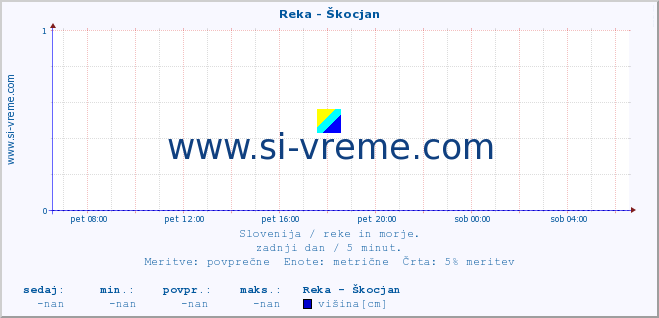 POVPREČJE :: Reka - Škocjan :: temperatura | pretok | višina :: zadnji dan / 5 minut.