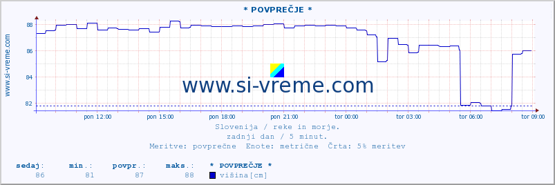 POVPREČJE :: * POVPREČJE * :: temperatura | pretok | višina :: zadnji dan / 5 minut.