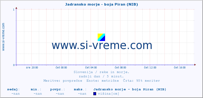 POVPREČJE :: Jadransko morje - boja Piran (NIB) :: temperatura | pretok | višina :: zadnji dan / 5 minut.