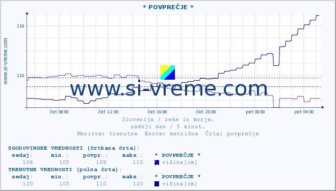 POVPREČJE :: * POVPREČJE * :: temperatura | pretok | višina :: zadnji dan / 5 minut.