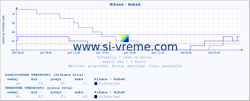 POVPREČJE :: Rižana - Kubed :: temperatura | pretok | višina :: zadnji dan / 5 minut.