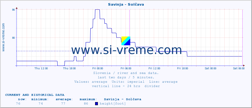  :: Savinja - Solčava :: temperature | flow | height :: last two days / 5 minutes.