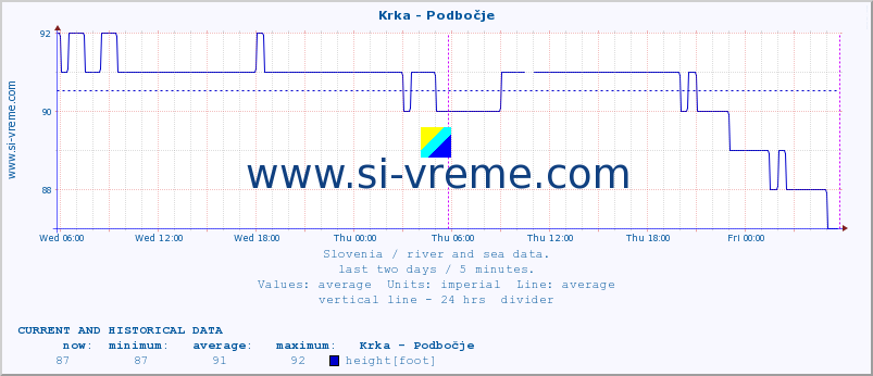  :: Krka - Podbočje :: temperature | flow | height :: last two days / 5 minutes.