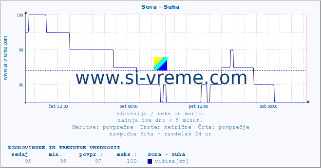 POVPREČJE :: Sora - Suha :: temperatura | pretok | višina :: zadnja dva dni / 5 minut.