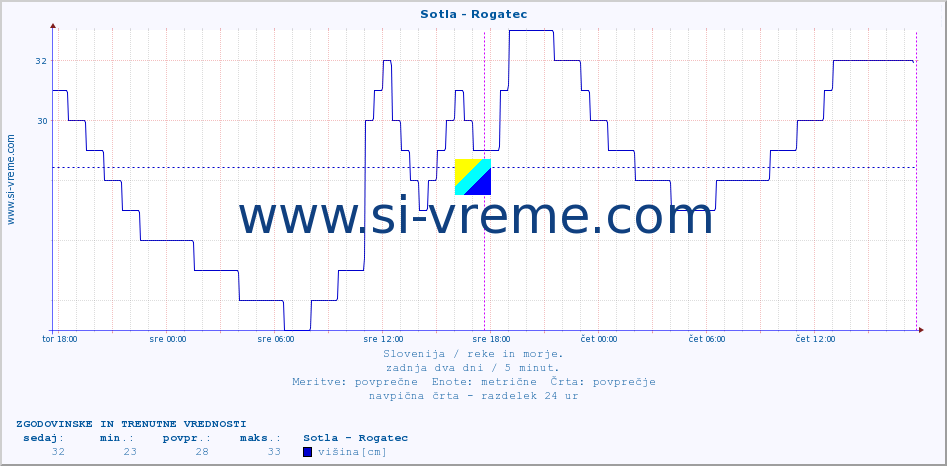 POVPREČJE :: Sotla - Rogatec :: temperatura | pretok | višina :: zadnja dva dni / 5 minut.