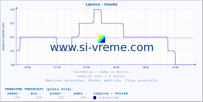 POVPREČJE :: Lipnica - Ovsiše :: temperatura | pretok | višina :: zadnji dan / 5 minut.