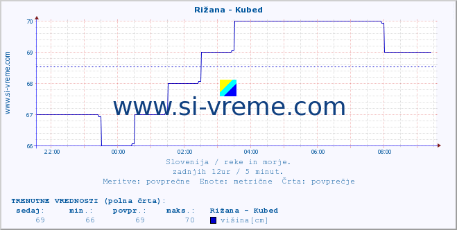 POVPREČJE :: Rižana - Kubed :: temperatura | pretok | višina :: zadnji dan / 5 minut.