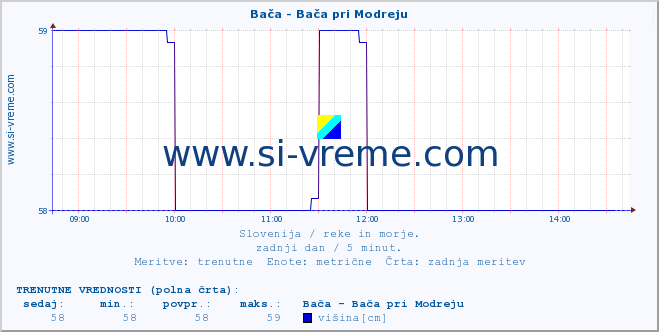 POVPREČJE :: Bača - Bača pri Modreju :: temperatura | pretok | višina :: zadnji dan / 5 minut.