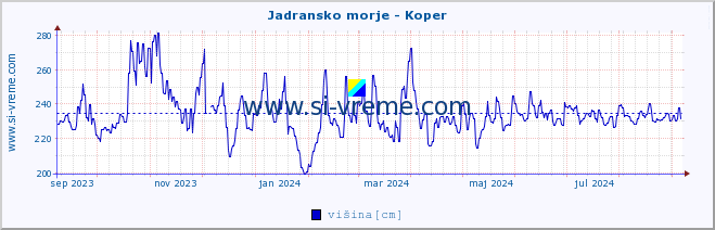 POVPREČJE :: Jadransko morje - Koper :: temperatura | pretok | višina :: zadnje leto / en dan.