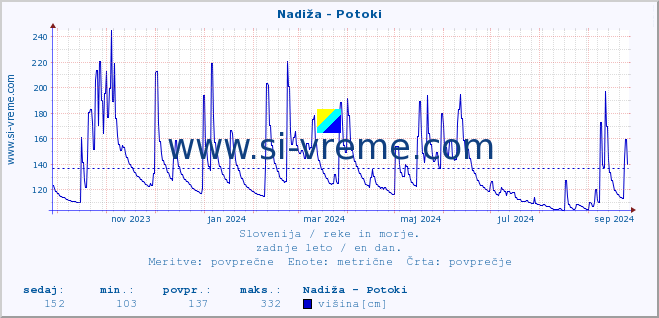 POVPREČJE :: Nadiža - Potoki :: temperatura | pretok | višina :: zadnje leto / en dan.