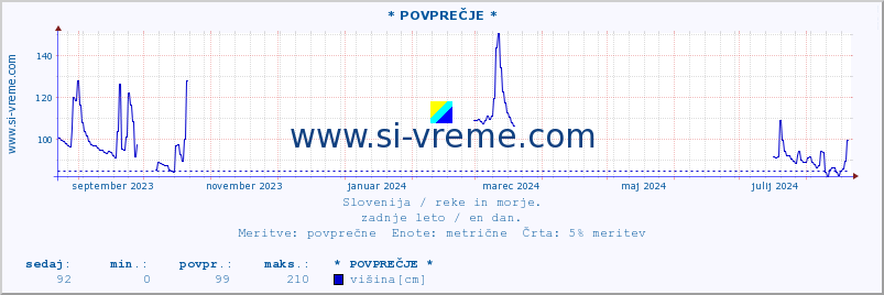 POVPREČJE :: * POVPREČJE * :: temperatura | pretok | višina :: zadnje leto / en dan.