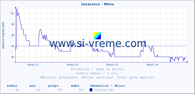 POVPREČJE :: Jezernica - Mlino :: temperatura | pretok | višina :: zadnji mesec / 2 uri.