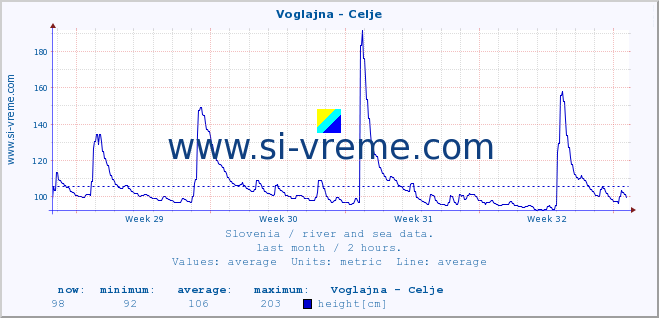  :: Voglajna - Celje :: temperature | flow | height :: last month / 2 hours.