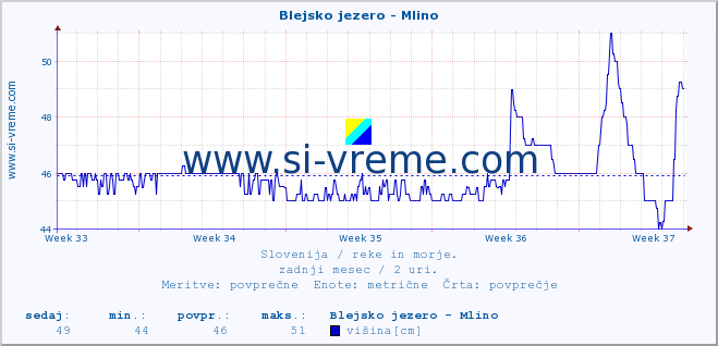 POVPREČJE :: Blejsko jezero - Mlino :: temperatura | pretok | višina :: zadnji mesec / 2 uri.