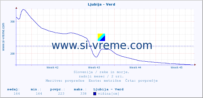 POVPREČJE :: Ljubija - Verd :: temperatura | pretok | višina :: zadnji mesec / 2 uri.