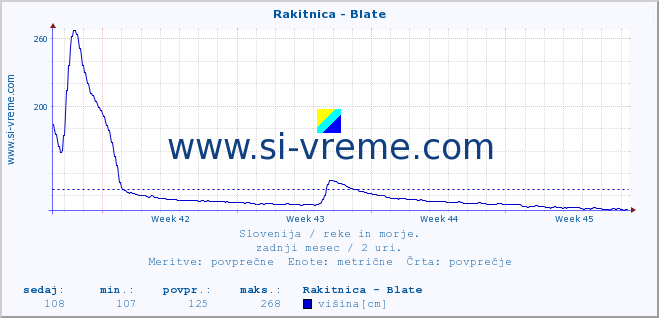 POVPREČJE :: Rakitnica - Blate :: temperatura | pretok | višina :: zadnji mesec / 2 uri.