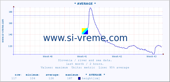  :: * AVERAGE * :: temperature | flow | height :: last month / 2 hours.