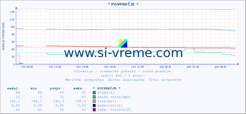 POVPREČJE :: * POVPREČJE * :: temperatura | vlaga | smer vetra | hitrost vetra | sunki vetra | tlak | padavine | temp. rosišča :: zadnji dan / 5 minut.