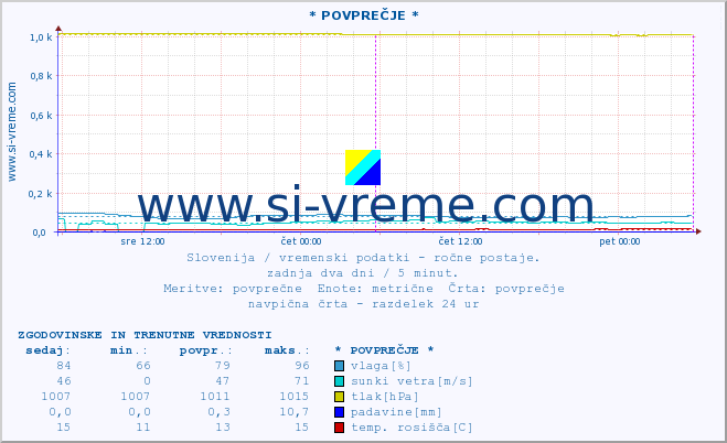 POVPREČJE :: * POVPREČJE * :: temperatura | vlaga | smer vetra | hitrost vetra | sunki vetra | tlak | padavine | temp. rosišča :: zadnja dva dni / 5 minut.