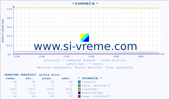 POVPREČJE :: * POVPREČJE * :: temperatura | vlaga | smer vetra | hitrost vetra | sunki vetra | tlak | padavine | temp. rosišča :: zadnji dan / 5 minut.