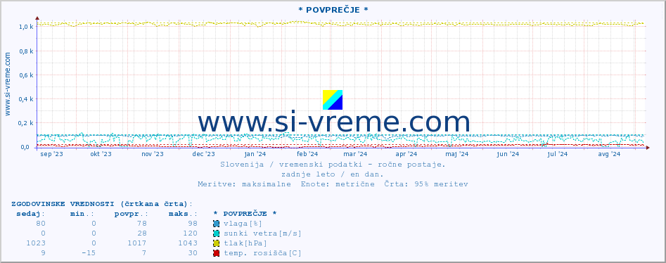 POVPREČJE :: * POVPREČJE * :: temperatura | vlaga | smer vetra | hitrost vetra | sunki vetra | tlak | padavine | temp. rosišča :: zadnje leto / en dan.