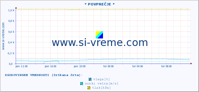 POVPREČJE :: * POVPREČJE * :: temperatura | vlaga | smer vetra | hitrost vetra | sunki vetra | tlak | padavine | temp. rosišča :: zadnji dan / 5 minut.