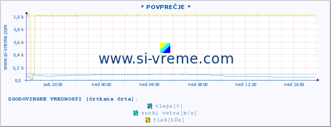 POVPREČJE :: * POVPREČJE * :: temperatura | vlaga | smer vetra | hitrost vetra | sunki vetra | tlak | padavine | temp. rosišča :: zadnji dan / 5 minut.