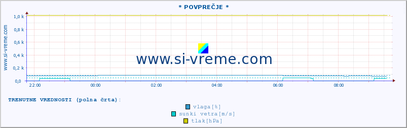 POVPREČJE :: * POVPREČJE * :: temperatura | vlaga | smer vetra | hitrost vetra | sunki vetra | tlak | padavine | temp. rosišča :: zadnji dan / 5 minut.